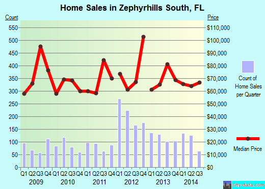 Zephyrhills South,FL index of house prices