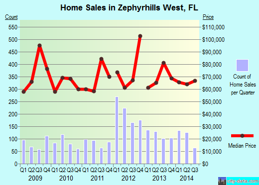 Zephyrhills West,FL real estate house value index trend
