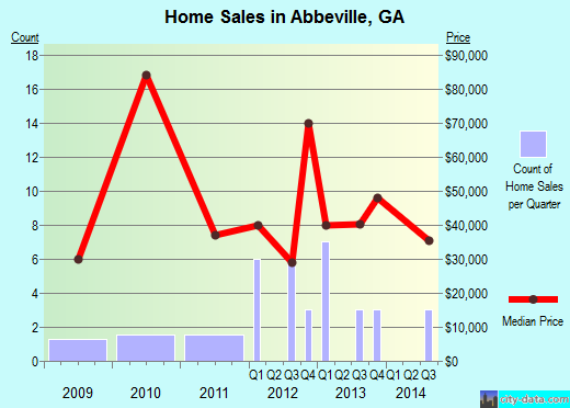 Abbeville,GA real estate house value index trend
