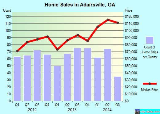 Adairsville,GA real estate house value index trend