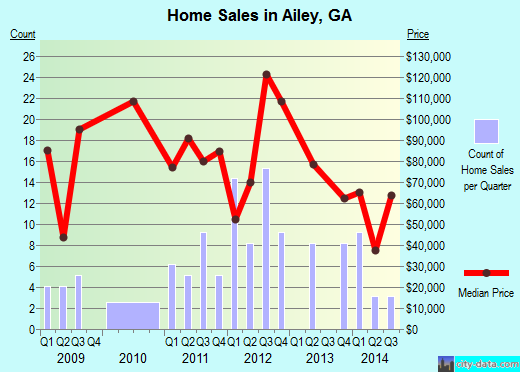 Ailey,GA real estate house value index trend