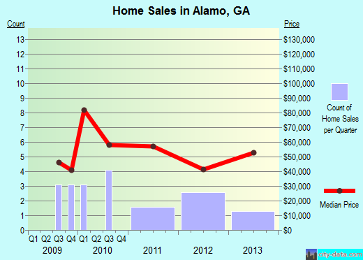 Alamo,GA real estate house value index trend