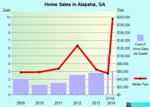 Alapaha,GA real estate house value index trend