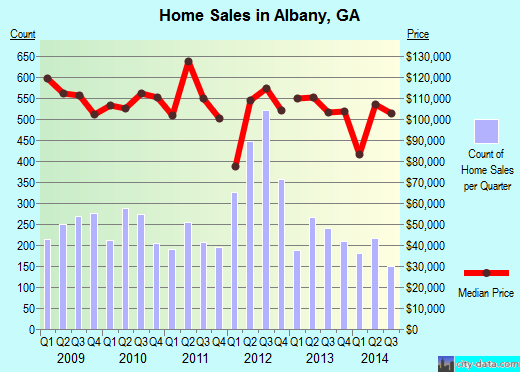 Albany,GA index of house prices