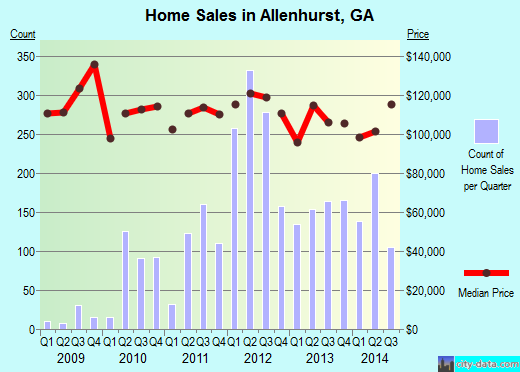 Allenhurst,GA real estate house value index trend