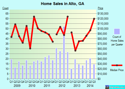 Alto,GA real estate house value index trend