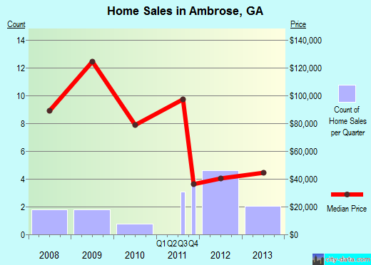 Ambrose,GA index of house prices