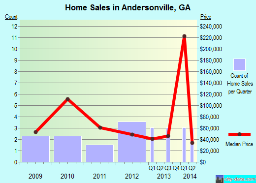 Andersonville,GA real estate house value index trend