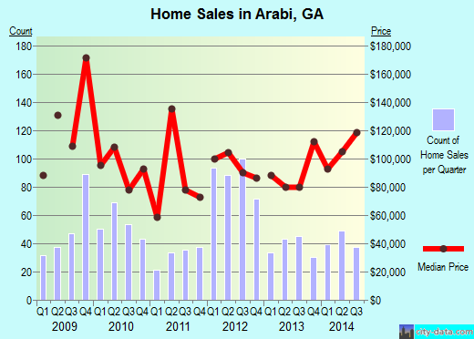Arabi,GA real estate house value index trend