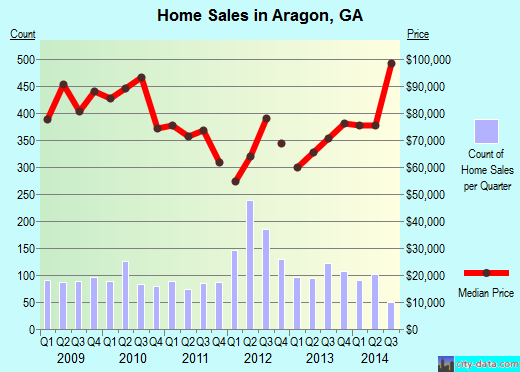 Aragon,GA real estate house value index trend