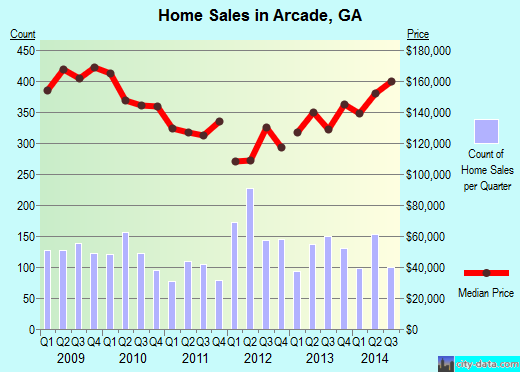Arcade,GA real estate house value index trend