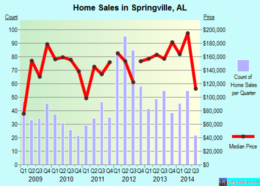 Springville,AL real estate house value index trend