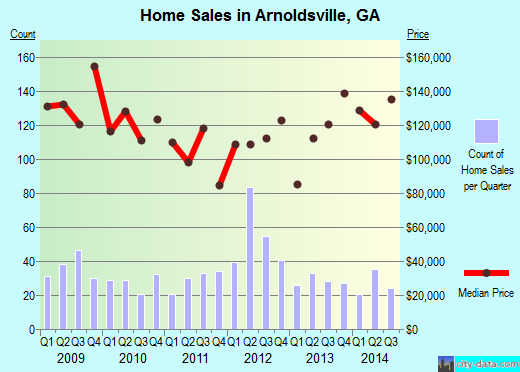 Arnoldsville,GA real estate house value index trend