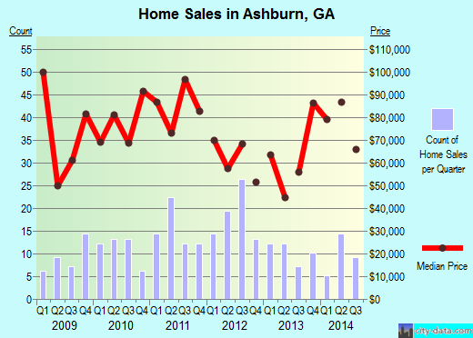 Ashburn,GA real estate house value index trend