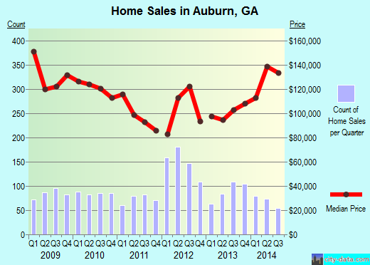 Auburn,GA real estate house value index trend