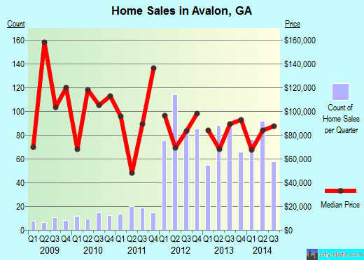 Avalon,GA real estate house value index trend