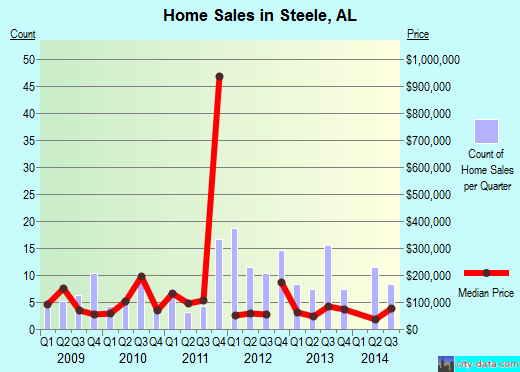 Steele,AL real estate house value index trend
