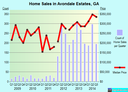 Avondale Estates,GA real estate house value index trend