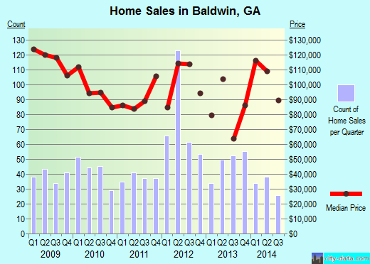 Baldwin,GA real estate house value index trend