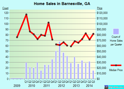 Barnesville,GA real estate house value index trend