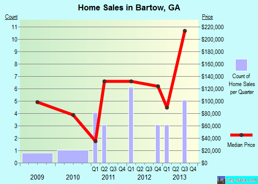 Bartow,GA real estate house value index trend