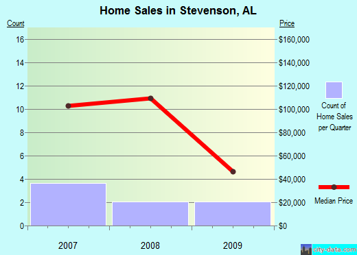 Stevenson,AL real estate house value index trend