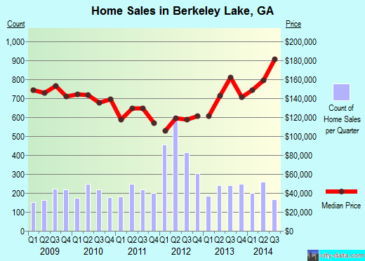 Berkeley Lake,GA real estate house value index trend