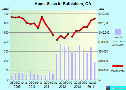 Bethlehem,GA real estate house value index trend
