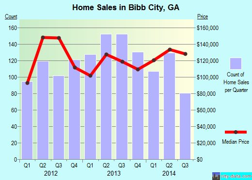 Bibb City,GA real estate house value index trend