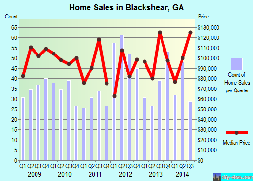 Blackshear,GA real estate house value index trend