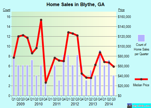 Blythe,GA real estate house value index trend