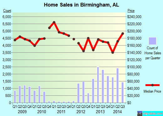 Alabama Population Chart