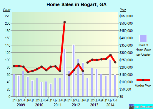 Bogart,GA index of house prices