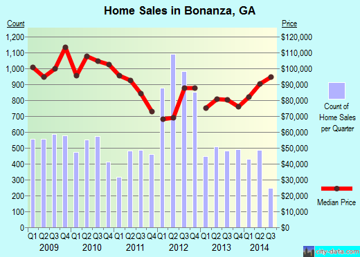 Bonanza,GA real estate house value index trend