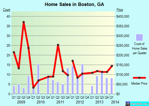 Boston,GA real estate house value index trend