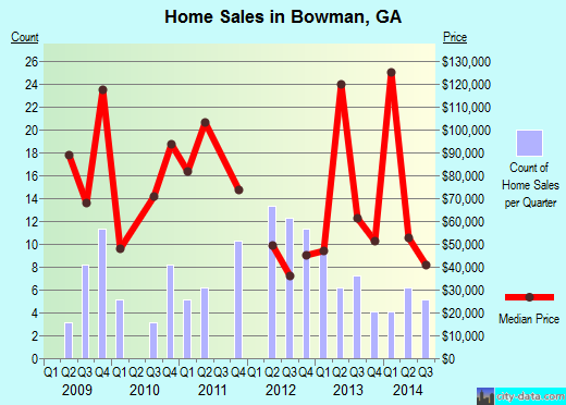 Bowman,GA real estate house value index trend