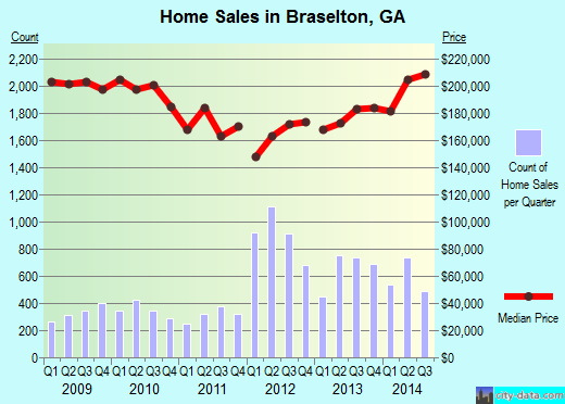 Braselton,GA real estate house value index trend