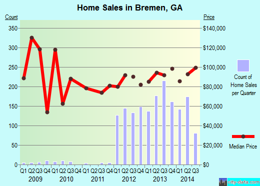 Bremen,GA real estate house value index trend