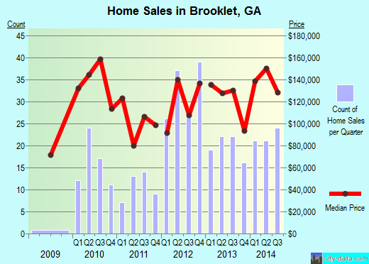 Brooklet,GA real estate house value index trend