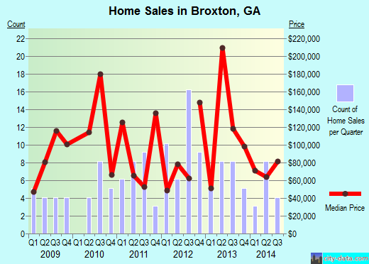 Broxton,GA real estate house value index trend