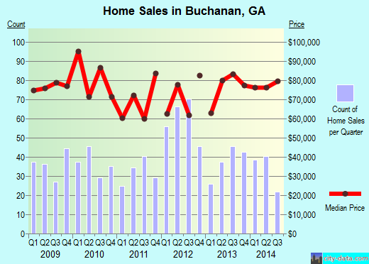 Buchanan,GA real estate house value index trend