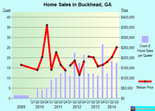 Buckhead,GA real estate house value index trend