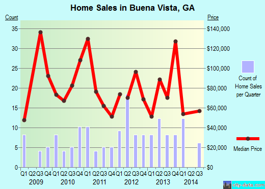 Buena Vista,GA real estate house value index trend