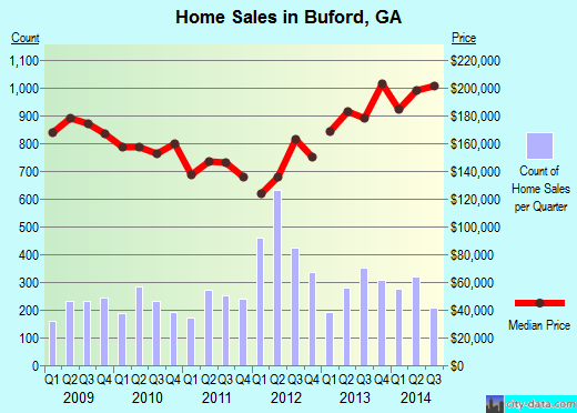 Buford,GA real estate house value index trend