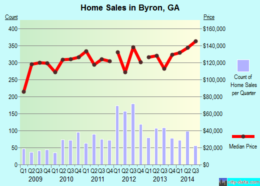 Byron,GA real estate house value index trend