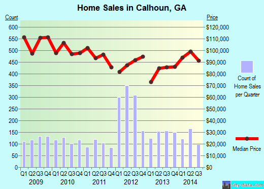 Calhoun,GA real estate house value index trend