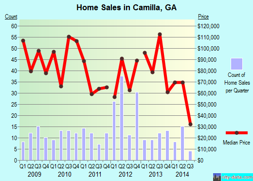 Camilla,GA real estate house value index trend