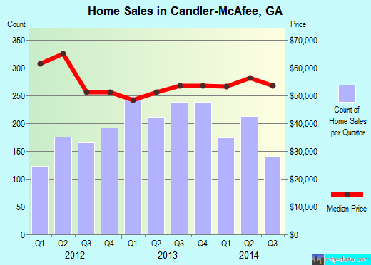 Candler-McAfee,GA real estate house value index trend