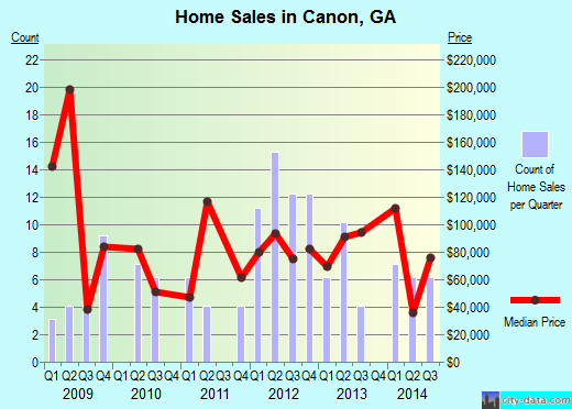 Canon,GA real estate house value index trend