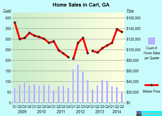 Carl,GA real estate house value index trend